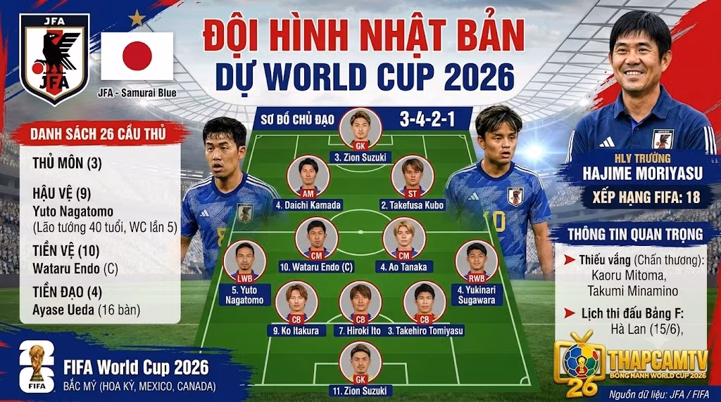 Đội hình Nhật Bản World Cup 2026: Danh sách 26 tuyển thủ & Phân tích chiến thuật chuyên sâu