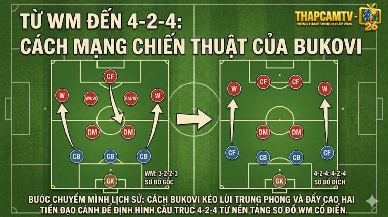 Sa bàn chiến thuật mô phỏng bước chuyển mình lịch sử từ sơ đồ WM cổ điển sang sơ đồ 4-2-4 của huấn luyện viên Márton Bukovi.