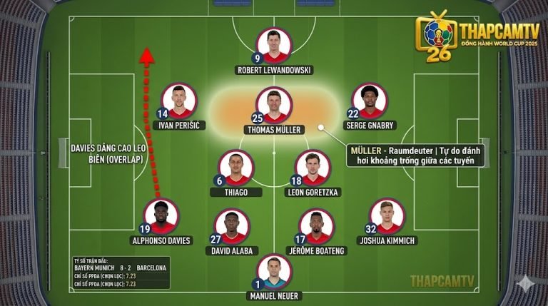 Sơ đồ chiến thuật 4-2-3-1 của Bayern Munich dưới thời HLV Hansi Flick, minh họa vai trò Raumdeuter của Thomas Müller và biến thể hậu vệ dâng cao của Alphonso Davies.