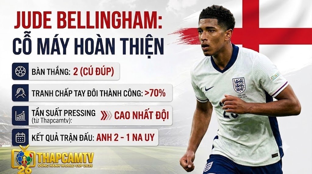 "Infographic từ Thapcamtv phân tích chi tiết phong độ của Jude Bellingham tại tuyển Anh ở tứ kết World Cup 2026. Hiển thị dữ liệu 2 bàn thắng, tỷ lệ tranh chấp tay đôi thành công trên 70% và tần suất pressing cao nhất đội, chứng minh anh là một cỗ máy hoàn thiện."