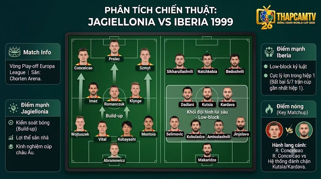 Phân tích đội hình và sa bàn chiến thuật trận Jagiellonia Bialystok đối đầu Iberia 1999 chi tiết tại Thapcamz.site.