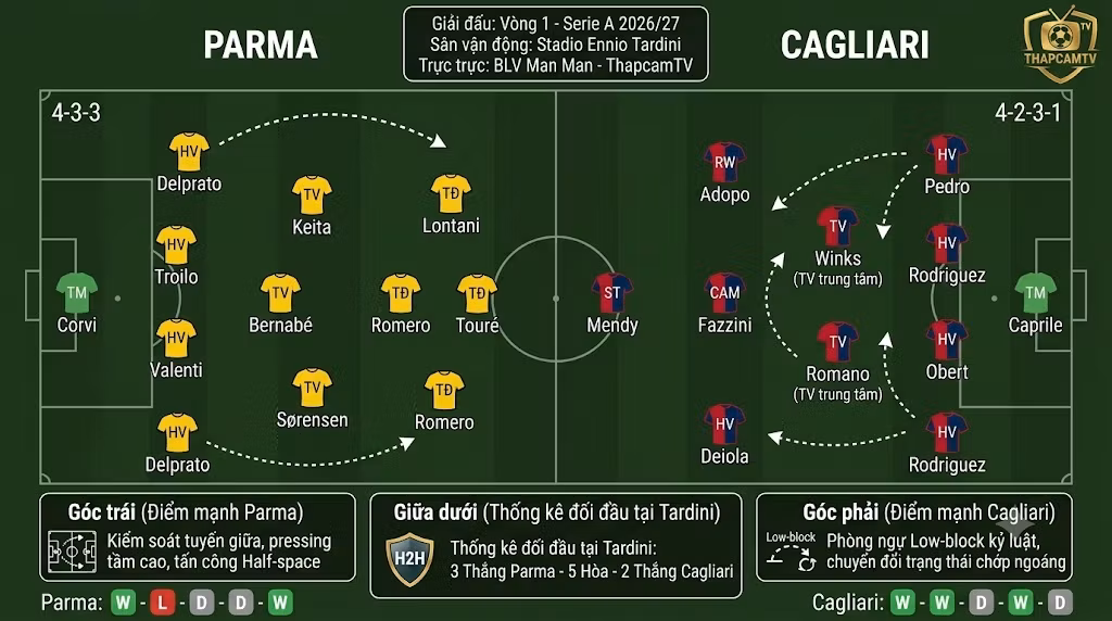 Phân tích sa bàn chiến thuật và sơ đồ đội hình dự kiến trận Parma vs Cagliari chi tiết.