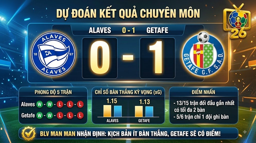 Dự đoán tỷ số trận Alaves vs Getafe, dữ liệu phong độ 5 trận gần nhất và chỉ số bàn thắng kỳ vọng xG.