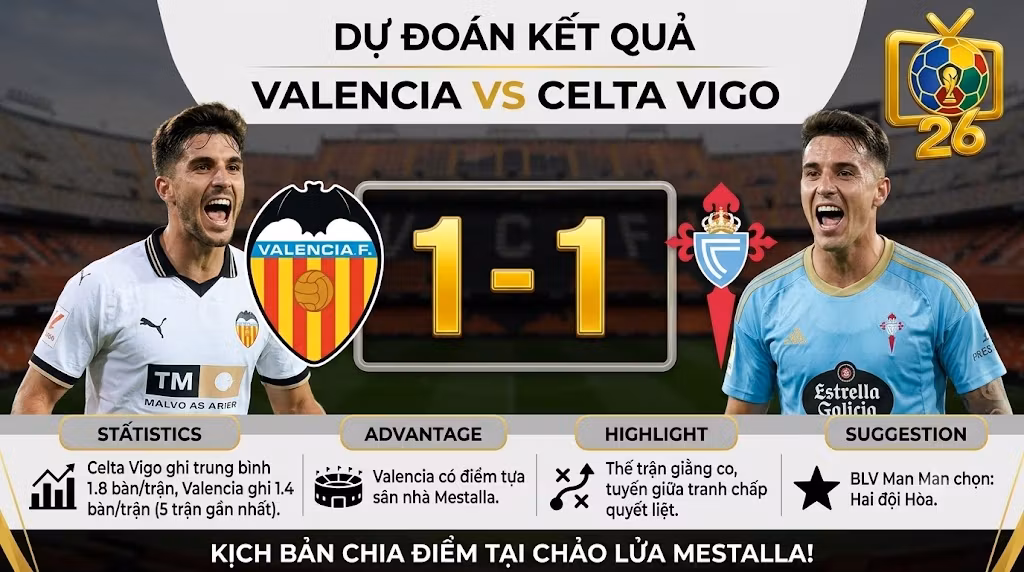 Chuyên gia BLV Man Man từ ThapcamTV dự đoán kết quả tỷ số hòa 1-1 trận Valencia vs Celta Vigo.