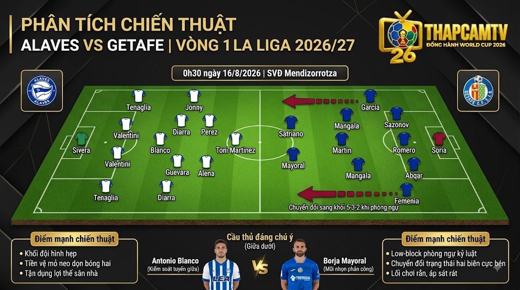 Phân tích chiến thuật trận Alaves vs Getafe, so sánh sơ đồ 4-5-1 của đội chủ nhà và khối đội hình thấp 3-5-2 của Getafe.