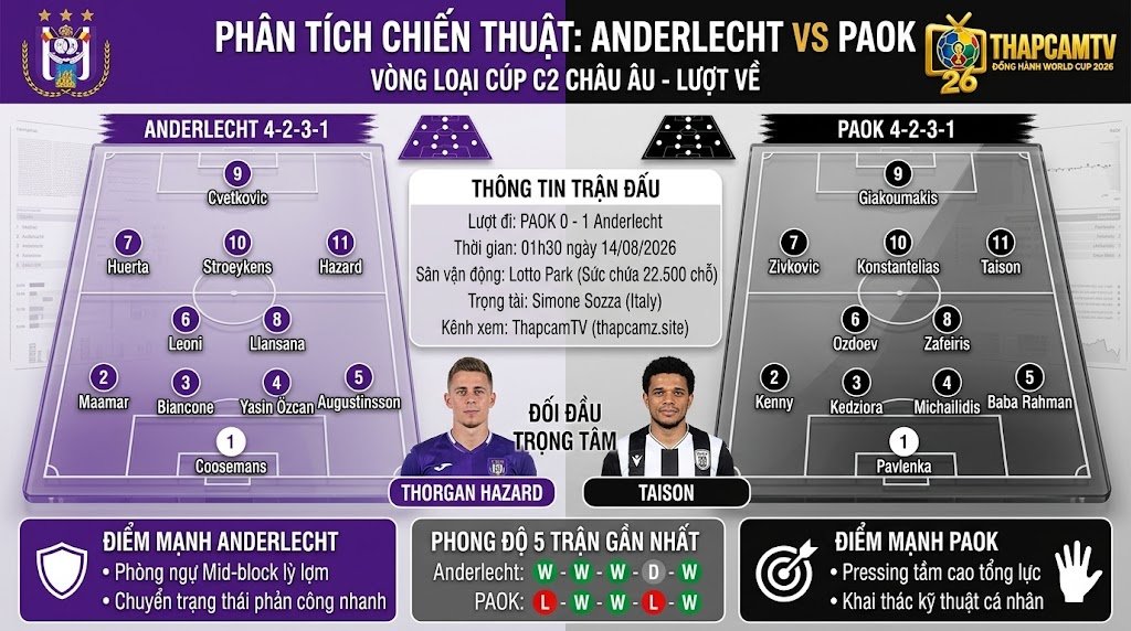 Sơ đồ đội hình và phân tích chiến thuật trận đấu Anderlecht vs PAOK tại vòng loại Cúp C2 châu Âu.