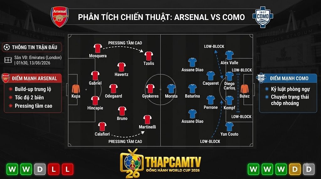Phân tích chiến thuật và sa bàn đội hình dự kiến trận Arsenal vs Como chi tiết từ BLV Man Man.