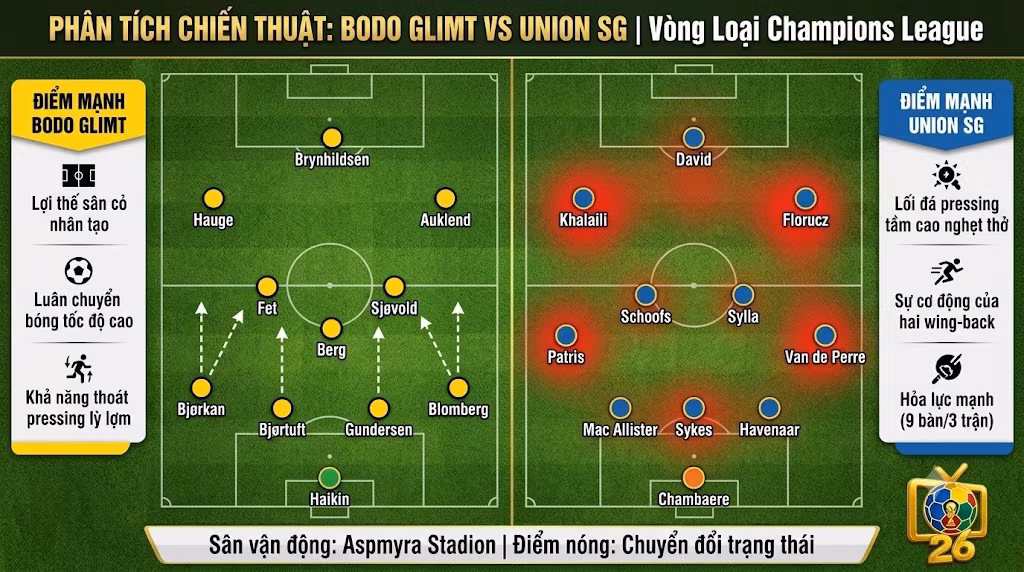 Phân tích sa bàn chiến thuật và sơ đồ đội hình trận Bodo Glimt vs Union Saint-Gilloise chi tiết.