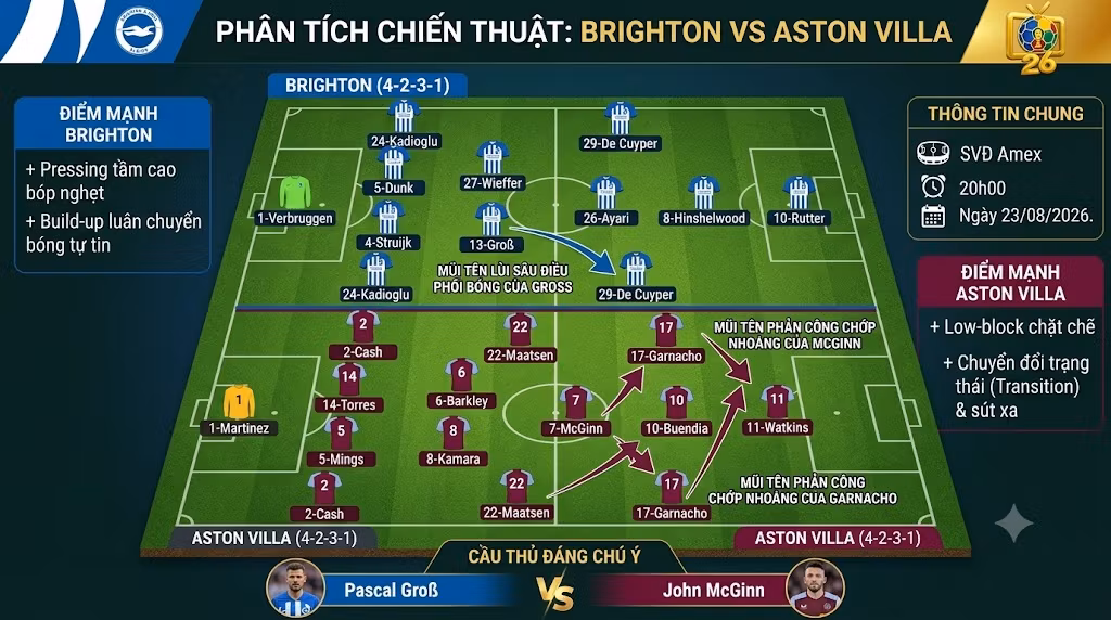 Phân tích sơ đồ chiến thuật 4-2-3-1 trận Brighton vs Aston Villa, giải mã điểm nóng sa bàn, pressing tầm cao và chiến thuật phòng ngự phản công cùng chuyên trang thể thao Thập Cẩm TV.