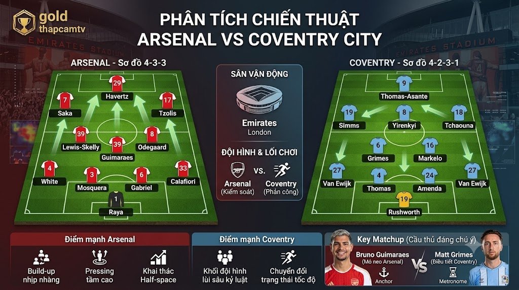 Phân tích đội hình và sa bàn chiến thuật trận Arsenal vs Coventry City, điểm nhấn pressing của Pháo thủ và phản công của đội khách.