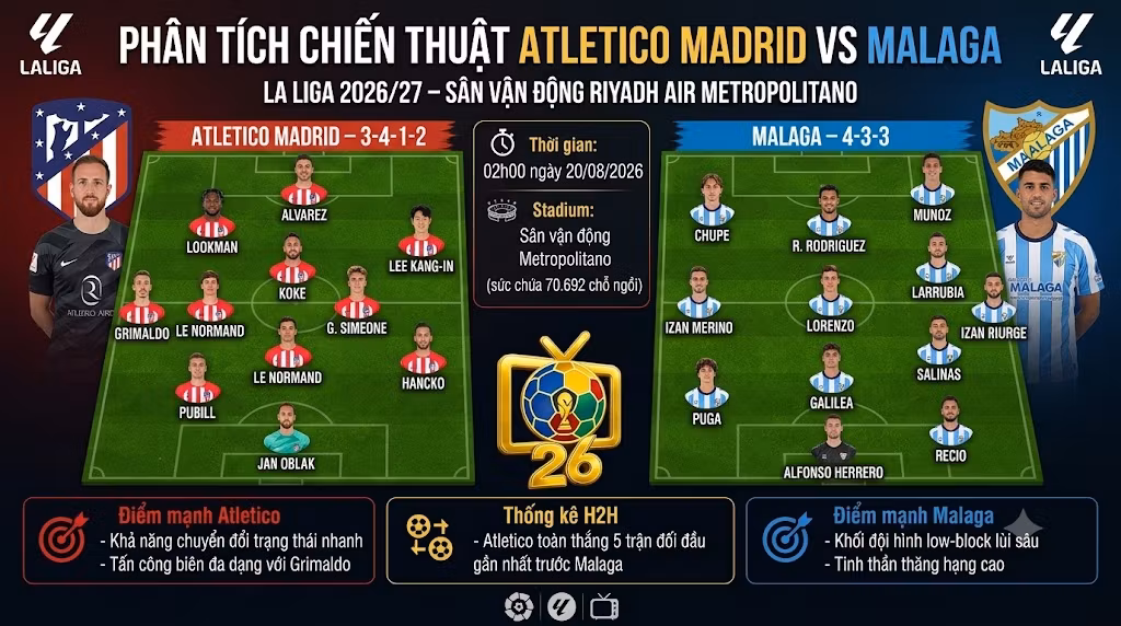 Phân tích sơ đồ chiến thuật 3-4-1-2 của Atletico Madrid và 4-3-3 của Malaga, dự đoán đội hình ra sân chi tiết từ chuyên gia ThapcamTV.