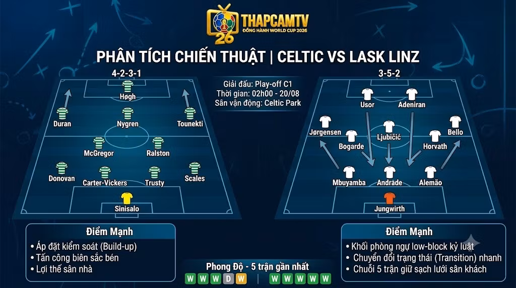 Phân tích sa bàn chiến thuật và sơ đồ đội hình xuất phát dự kiến trận Celtic vs LASK Linz.