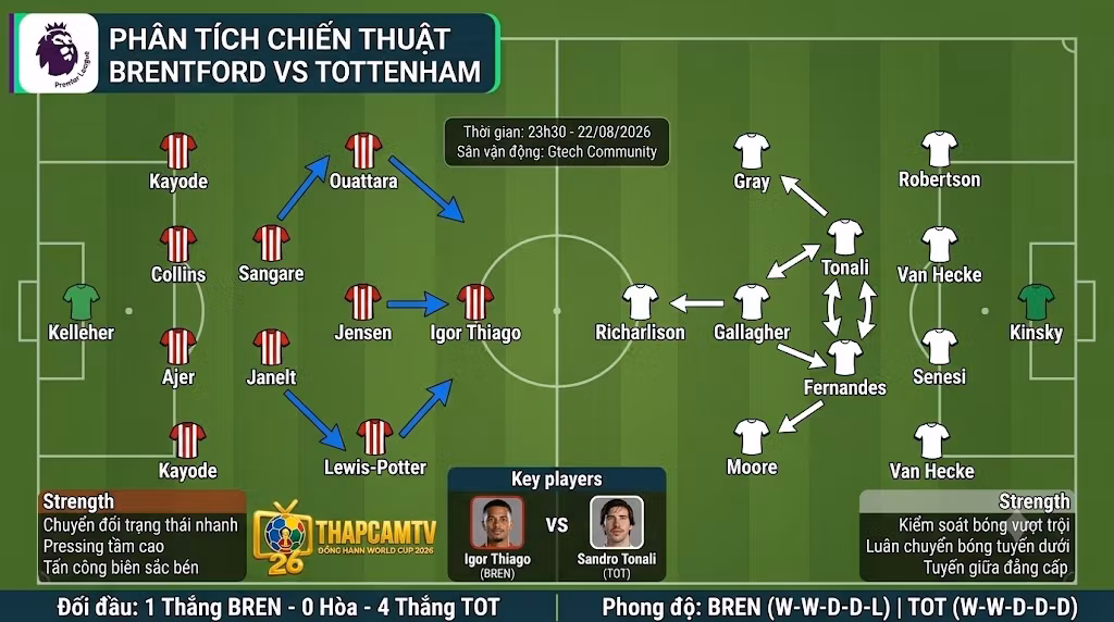 Phân tích sa bàn chiến thuật và sơ đồ đội hình dự kiến trận Brentford vs Tottenham. Đánh giá lối chơi pressing của Bầy Ong và triết lý kiểm soát bóng của HLV Roberto De Zerbi.