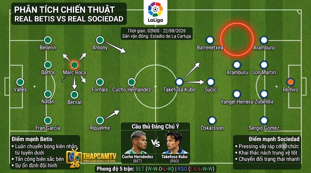 Phân tích sa bàn chiến thuật và sơ đồ đội hình dự kiến trận Real Betis vs Real Sociedad. Đánh giá lối chơi luân chuyển bóng của Los Verdiblancos và hệ thống pressing của La Real.