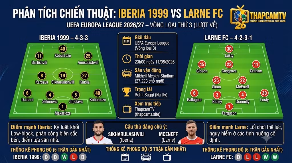 Sa bàn phân tích chiến thuật và chi tiết đội hình dự kiến sơ đồ 4-3-3 của Iberia 1999 đối đầu sơ đồ 4-2-3-1 của Larne FC.