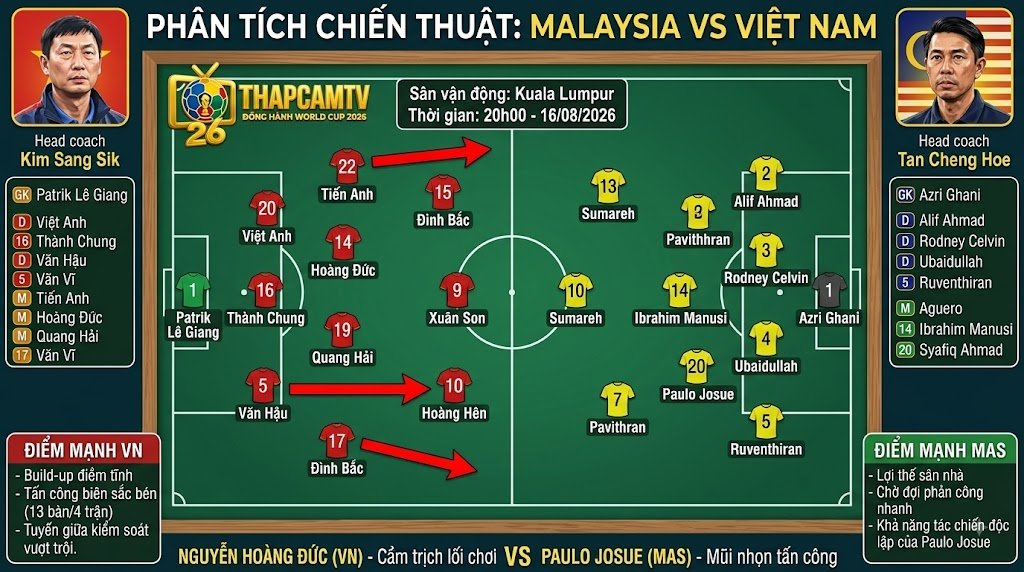 Sơ đồ phân tích chiến thuật và dự kiến đội hình ra sân trận Việt Nam vs Malaysia, điểm nóng sa bàn cùng chuyên gia ThapcamTV.