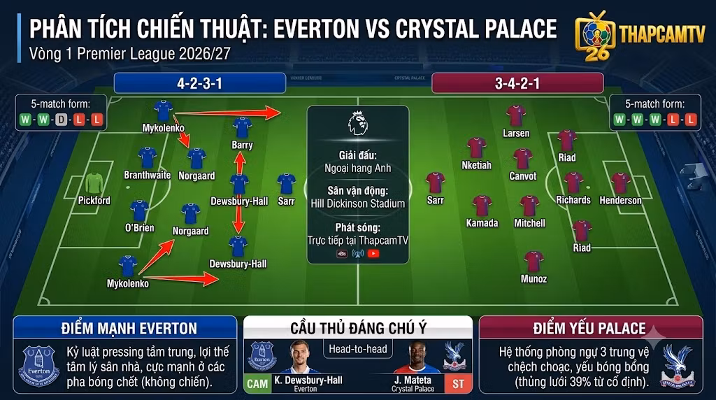 Sa bàn phân tích chiến thuật và sơ đồ đội hình dự kiến trận Everton vs Crystal Palace chi tiết bởi chuyên gia BLV Man Man.
