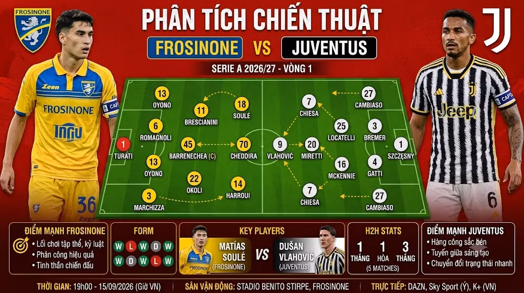 Sa bàn phân tích chiến thuật Frosinone vs Juventus, mô phỏng khối đội hình Low-block 4-3-3 của Frosinone đối đầu với lối chơi pressing 4-2-3-1 của Juventus.