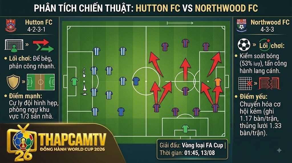 Phân tích sa bàn chiến thuật trận Hutton FC vs Northwood FC: Sơ đồ 4-2-3-1 lùi sâu đối đầu sơ đồ 4-3-3 kiểm soát bóng.