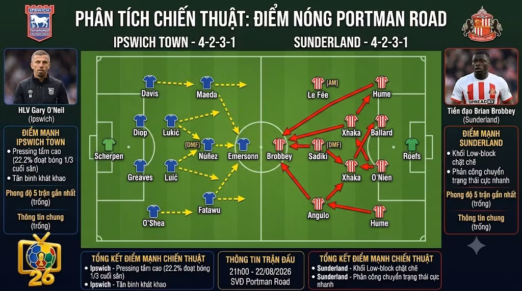 Phân tích chiến thuật sơ đồ 4-2-3-1 trận Ipswich Town và Sunderland Portman Road