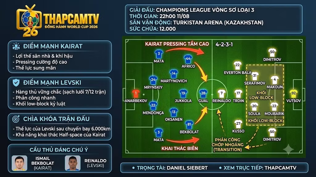 Sa bàn phân tích chiến thuật Kairat Almaty vs Levski Sofia, điểm nóng đội hình 4-2-3-1 với chiến thuật pressing tầm cao của Kairat đối đầu khối phòng ngự low-block của Levski.