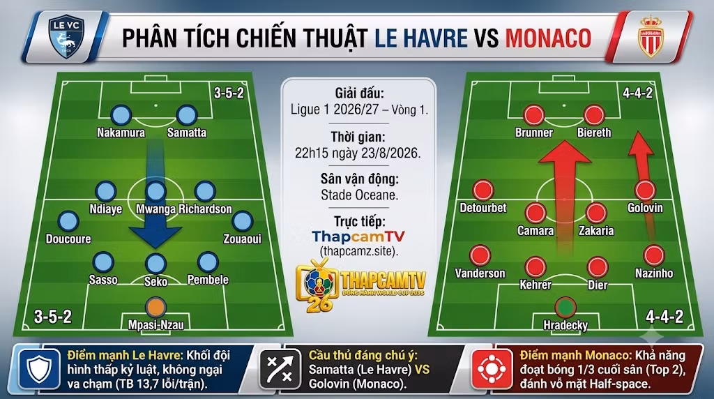 Phân tích sa bàn chiến thuật và sơ đồ đội hình dự kiến trận Le Havre vs Monaco từ chuyên gia ThapcamTV.