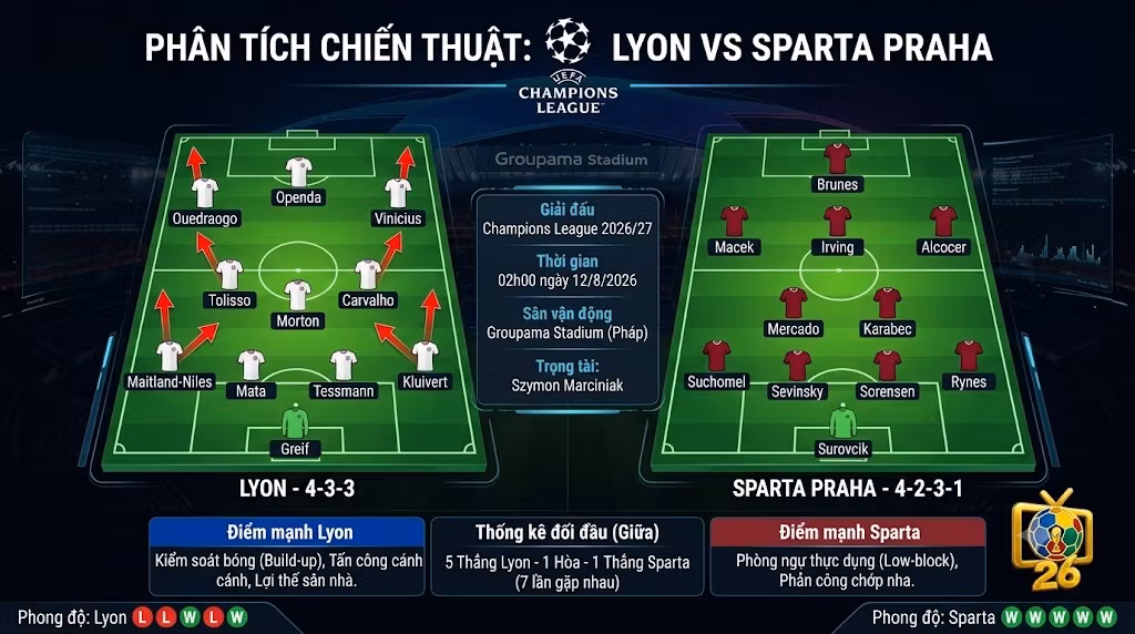 Sa bàn phân tích chiến thuật, sơ đồ đội hình 4-3-3 của Lyon và 4-2-3-1 của Sparta Praha ngày 12/08.
