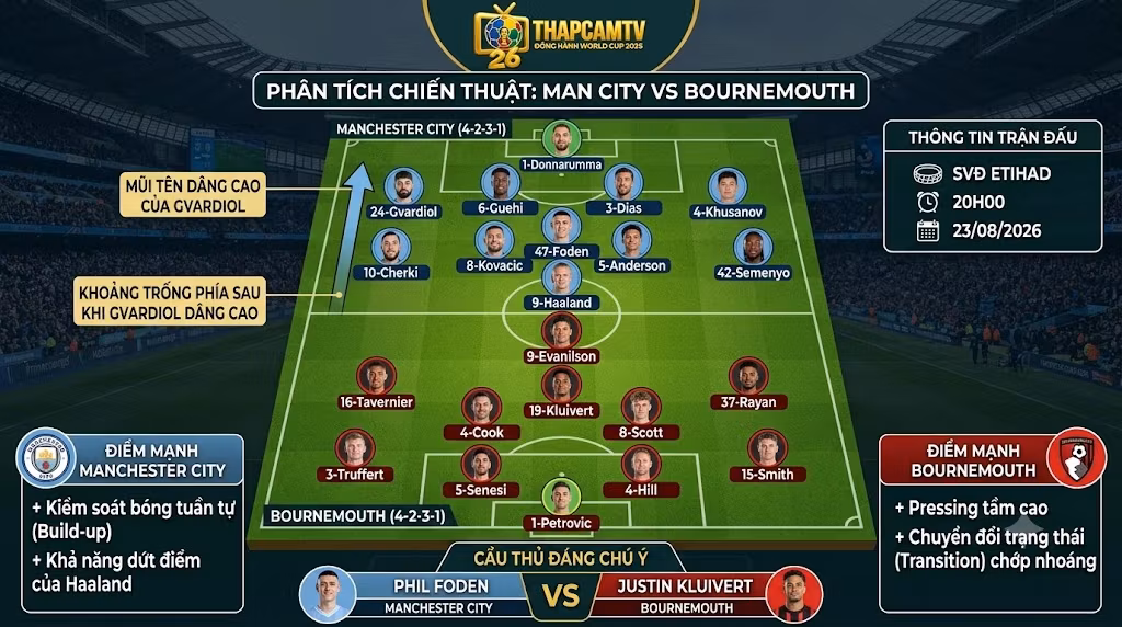 Phân tích sơ đồ chiến thuật 4-2-3-1 trận Man City vs Bournemouth, giải mã điểm nóng sa bàn, build-up và pressing tầm cao cùng chuyên trang thể thao Thập Cẩm TV.
