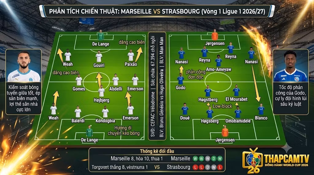 Sa bàn phân tích chiến thuật, sơ đồ đội hình 4-2-3-1 dự kiến và các điểm nóng trận Marseille đối đầu Strasbourg tại sân Vélodrome.