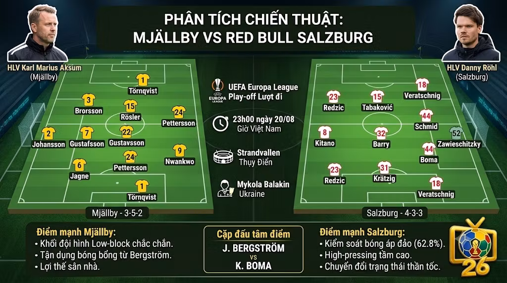 Đồ họa phân tích chiến thuật trận đấu Mjällby vs Red Bull Salzburg, so sánh chiến thuật hai HLV và sơ đồ đội hình chi tiết của hai đội.