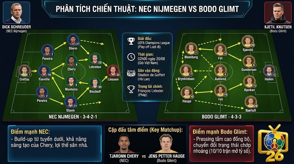 Đồ họa phân tích chiến thuật và sa bàn đội hình trận NEC Nijmegen vs Bodo Glimt, so sánh sơ đồ 3-4-2-1 của Dick Schreuder và 4-3-3 của Kjetil Knutsen.