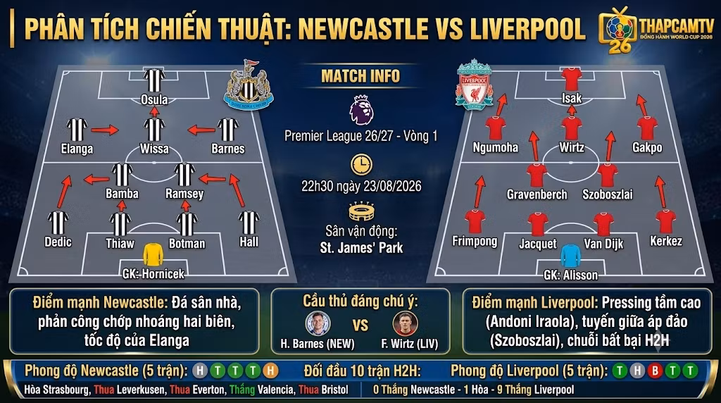 Sa bàn phân tích chiến thuật và sơ đồ đội hình dự kiến trận Newcastle vs Liverpool (4-2-3-1), đánh giá điểm mạnh pressing của Liverpool dưới thời Andoni Iraola.