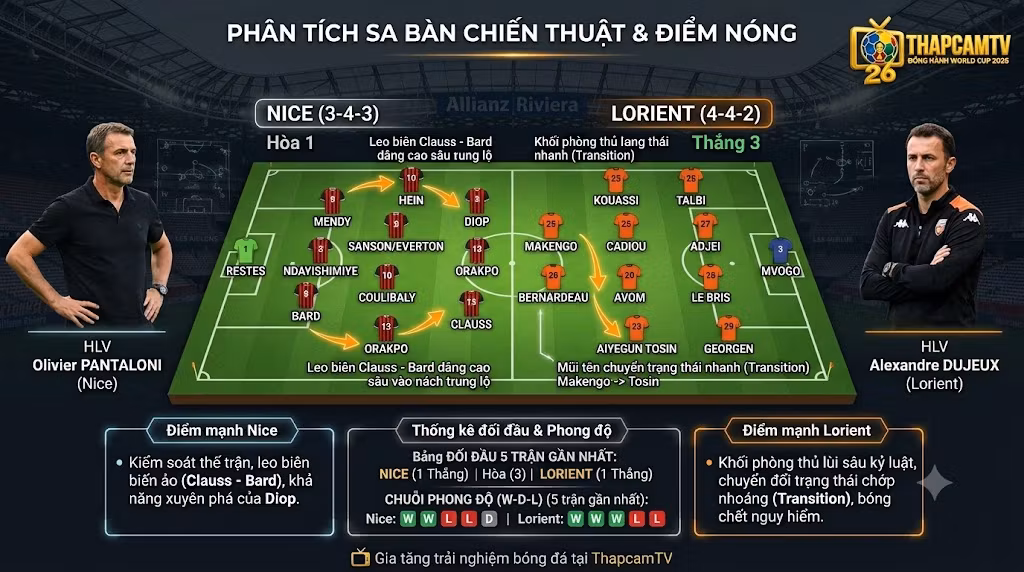 Phân tích sa bàn chiến thuật sơ đồ 3-4-3 của Nice đối đầu 4-4-2 của Lorient, bóc tách điểm nóng cùng chuyên gia BLV Man Man tại Thapcamz.site.