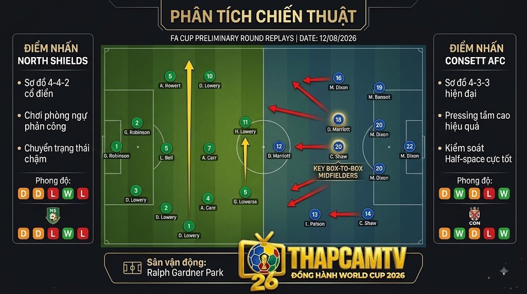 Phân tích sa bàn chiến thuật trận North Shields vs Consett AFC, chi tiết sơ đồ 4-4-2 đối đầu 4-3-3 và các điểm nóng trên sân từ chuyên gia Thập Cẩm TV.