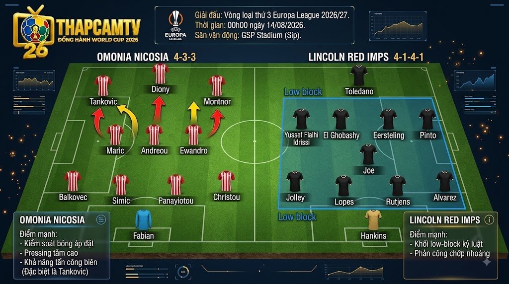 Phân tích sa bàn chiến thuật trận Omonia Nicosia vs Lincoln Red Imps: Sơ đồ 4-3-3 pressing tầm cao của Omonia đối đầu khối low-block 4-1-4-1 lùi sâu của Lincoln.