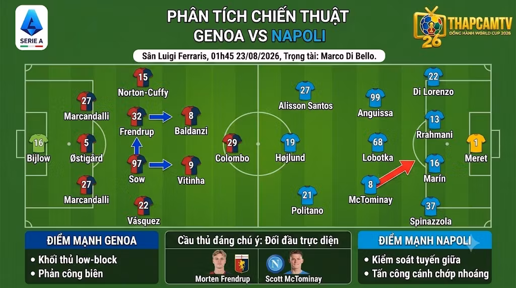 Phân tích sa bàn chiến thuật trận Genoa vs Napoli: Khối đội hình low-block 3-4-2-1 của chủ nhà đối đầu với sơ đồ 4-3-3 dâng cao của đội khách. Điểm nóng trung tuyến giữa Frendrup và McTominay.