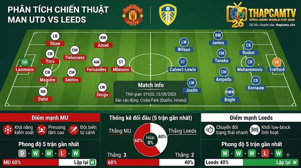 Phân tích chiến thuật, sơ đồ đội hình dự kiến và sa bàn điểm nóng trận MU vs Leeds từ hệ thống dữ liệu Thập Cẩm TV.