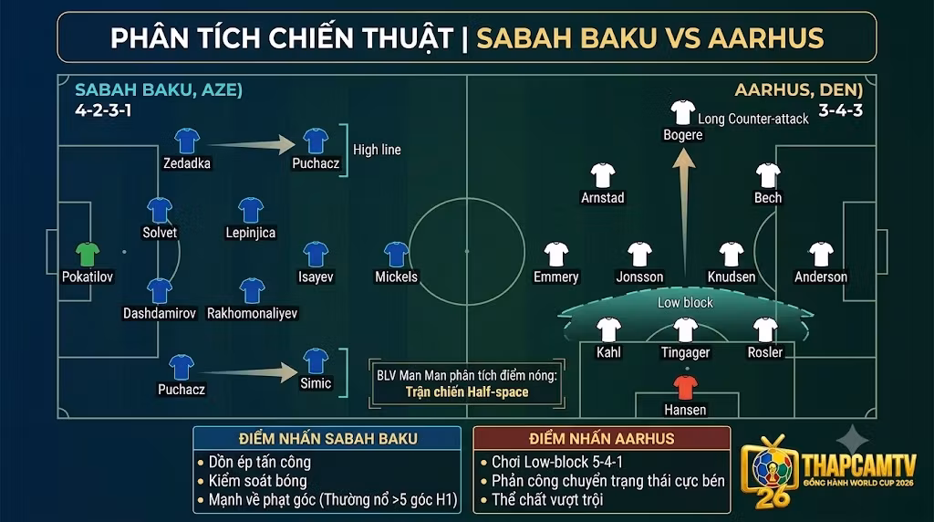 Phân tích sơ đồ chiến thuật và đội hình dự kiến trận Sabah Baku vs Aarhus từ chuyên môn ThapcamTV.