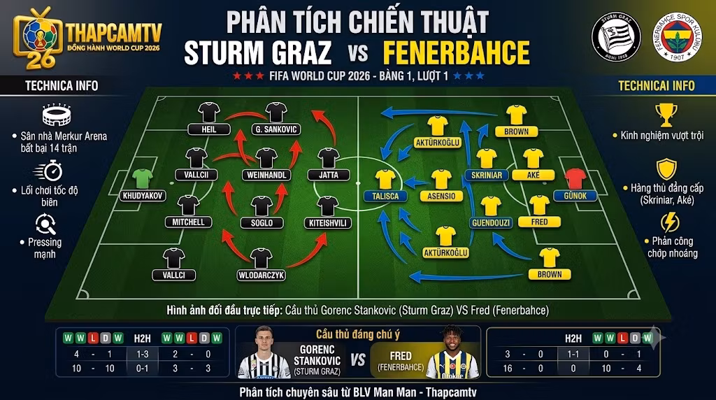 Phân tích sa bàn chiến thuật và sơ đồ đội hình dự kiến trận Sturm Graz đối đầu Fenerbahce từ chuyên gia ThapcamTV.