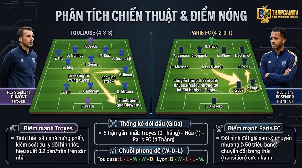 Phân tích sa bàn chiến thuật sơ đồ 4-3-3 của Troyes và 4-2-3-1 của Paris FC cùng chuyên gia BLV Man Man tại Thapcamz.site.