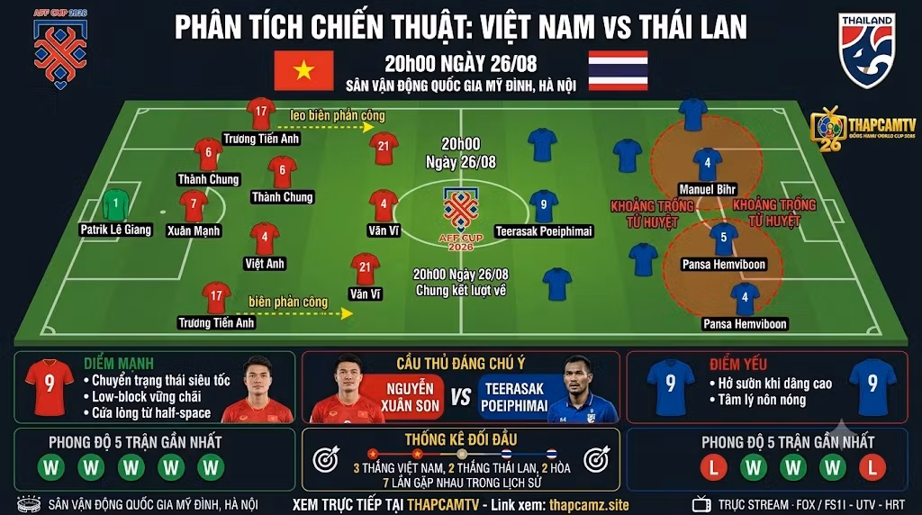 Phân tích chiến thuật Việt Nam vs Thái Lan chung kết AFF Cup 2026. Sơ đồ 3-4-3 của HLV Kim Sang-sik và các điểm nóng trên sa bàn cùng chuyên gia ThapcamTV.