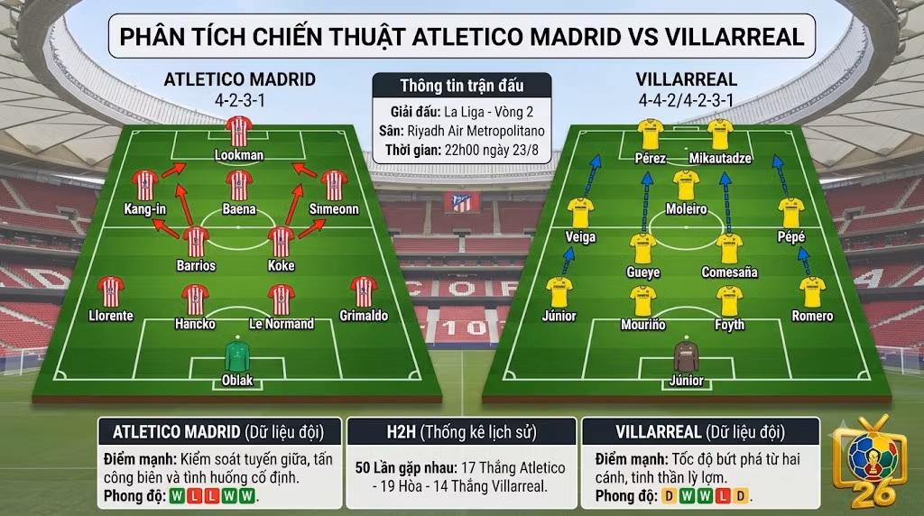 Sa bàn phân tích chiến thuật Atletico Madrid vs Villarreal: Đội hình 4-2-3-1 khai thác half-space của HLV Diego Simeone đối đầu chiến thuật chuyển trạng thái chớp nhoáng từ Tàu ngầm vàng.