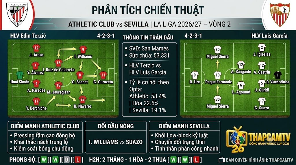 Phân tích chi tiết sa bàn chiến thuật sơ đồ 4-2-3-1 và đội hình xuất phát trận Athletic Club vs Sevilla từ chuyên gia ThapcamTV.