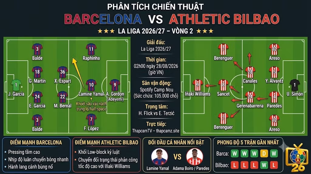Sa bàn phân tích chiến thuật và đội hình dự kiến trận Barca vs Bilbao. Đánh giá sơ đồ pressing của Hansi Flick, khối đội hình low-block của Edin Terzic và các điểm nóng trên sân cùng chuyên gia ThapcamTV.