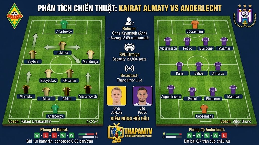 Sa bàn phân tích chiến thuật và sơ đồ đội hình dự kiến trận Kairat Almaty vs Anderlecht, đánh giá điểm nóng đối đầu trực tiếp cùng số liệu chuyên môn trên ThapcamTV.