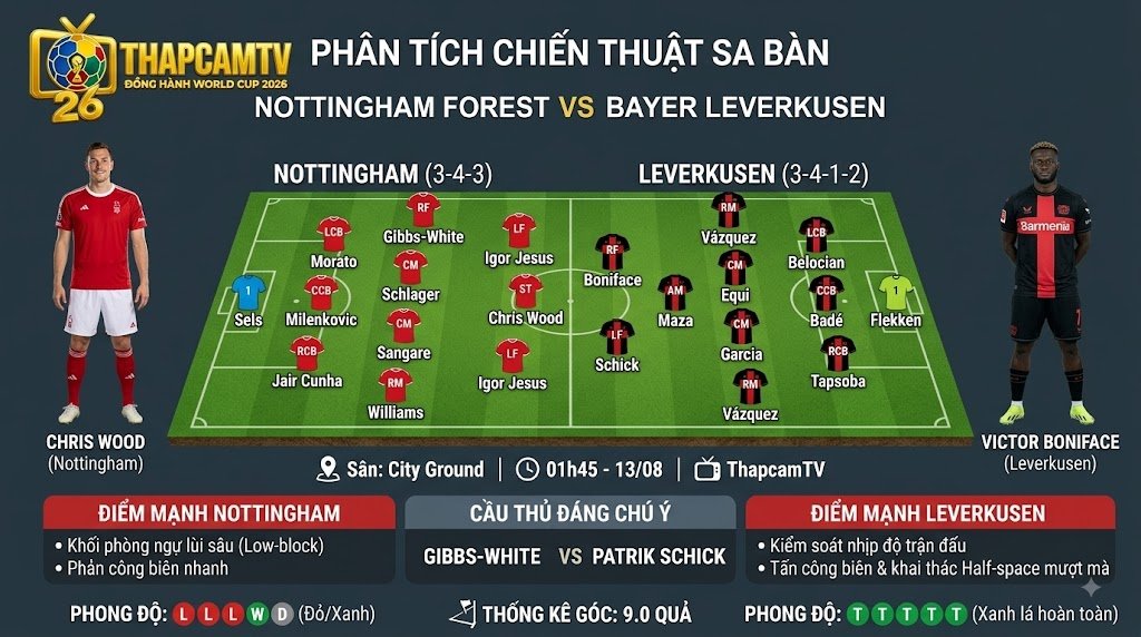 Phân tích sa bàn chiến thuật sơ đồ 3-4-3 của Nottingham Forest đối đầu với sơ đồ kiểm soát bóng 4-2-3-1 của Bayer Leverkusen.