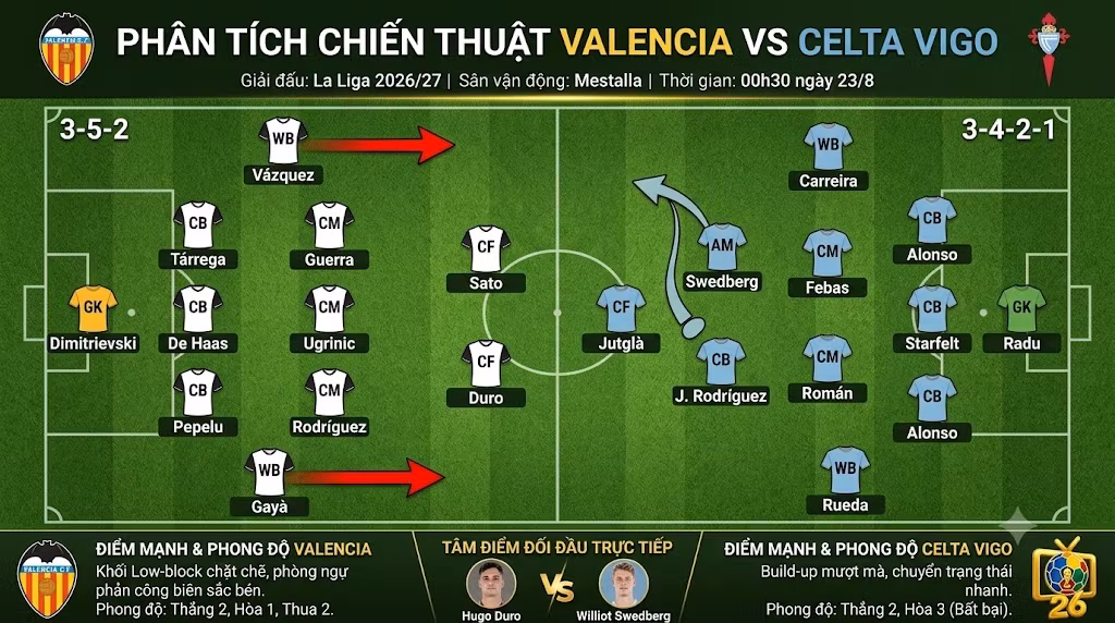 Phân tích sa bàn chiến thuật trận Valencia vs Celta Vigo, sơ đồ 3-5-2 của đội chủ nhà đối đầu 3-4-2-1 của đội khách tại Mestalla.