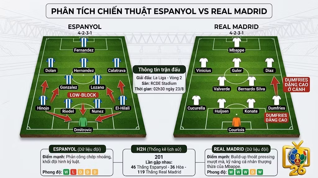 Sa bàn phân tích chiến thuật Espanyol vs Real Madrid: Sơ đồ 4-2-3-1 với khối phòng ngự low-block của Espanyol đối đầu chiến thuật build-up dâng cao cánh phải từ Real Madrid.